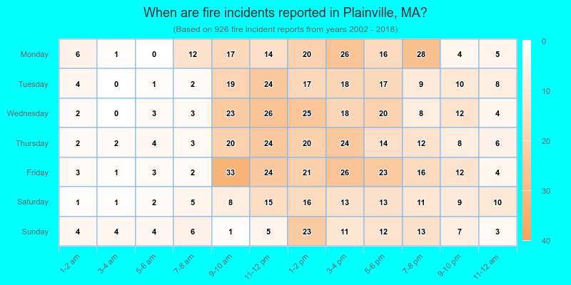 When are fire incidents reported in Plainville, MA?