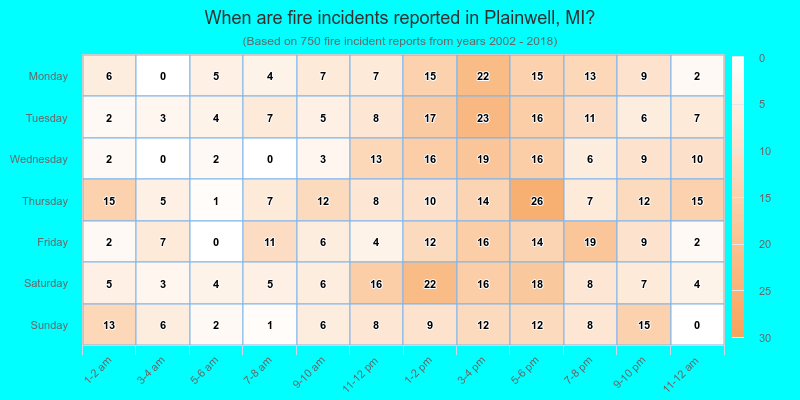 When are fire incidents reported in Plainwell, MI?