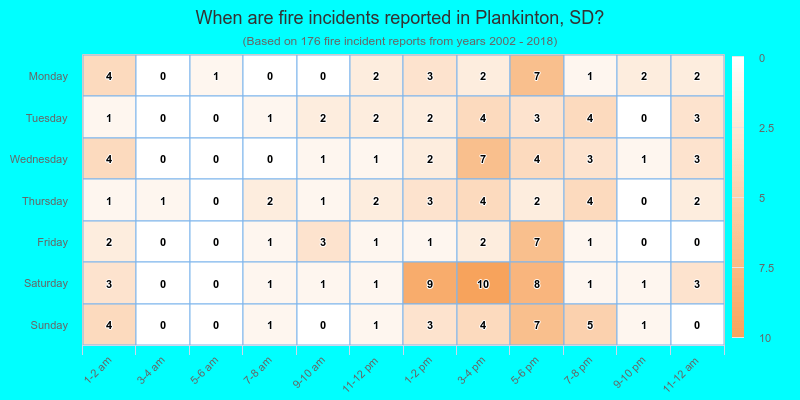 When are fire incidents reported in Plankinton, SD?