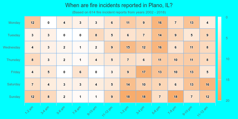 When are fire incidents reported in Plano, IL?