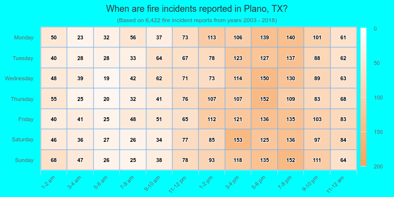 When are fire incidents reported in Plano, TX?