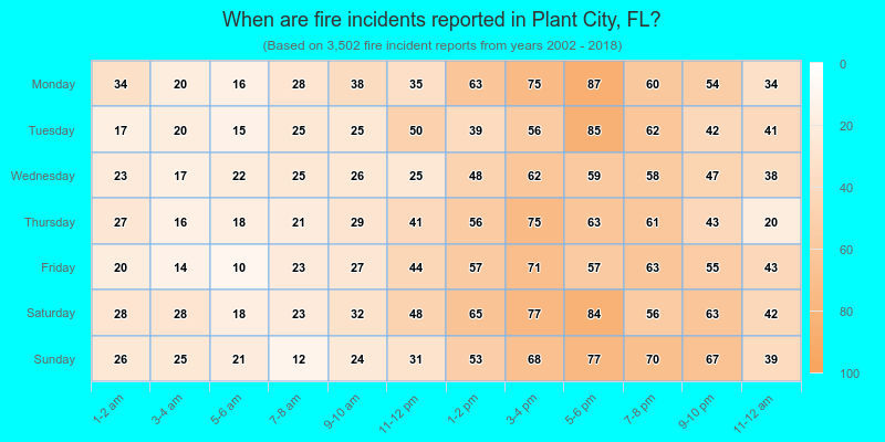 When are fire incidents reported in Plant City, FL?