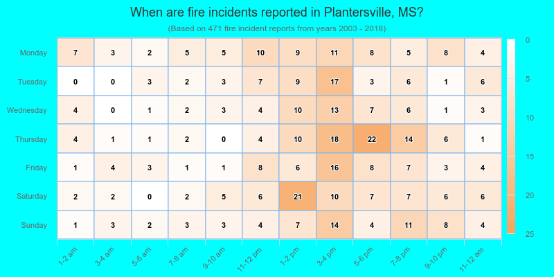 When are fire incidents reported in Plantersville, MS?