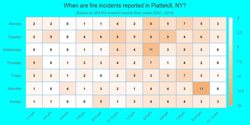 When are fire incidents reported in Plattekill, NY?