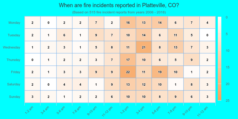 When are fire incidents reported in Platteville, CO?
