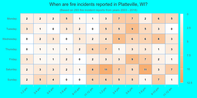 When are fire incidents reported in Platteville, WI?