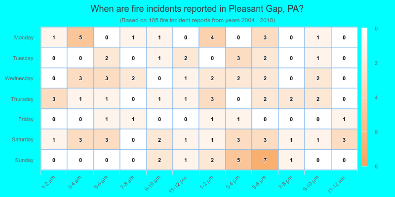 When are fire incidents reported in Pleasant Gap, PA?