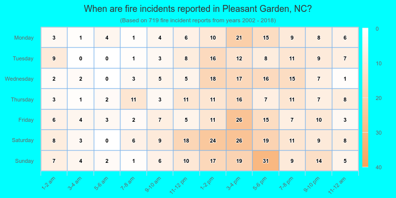 When are fire incidents reported in Pleasant Garden, NC?