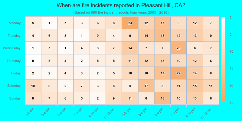 When are fire incidents reported in Pleasant Hill, CA?