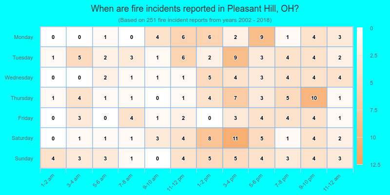 When are fire incidents reported in Pleasant Hill, OH?