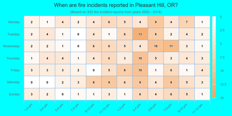When are fire incidents reported in Pleasant Hill, OR?