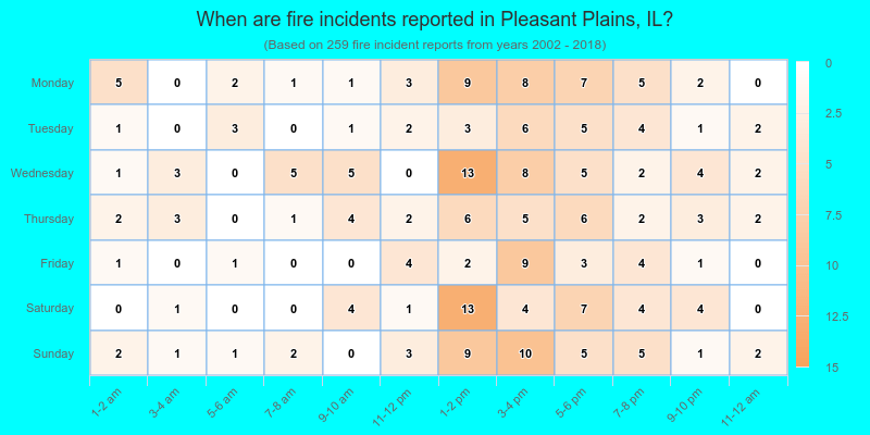 When are fire incidents reported in Pleasant Plains, IL?