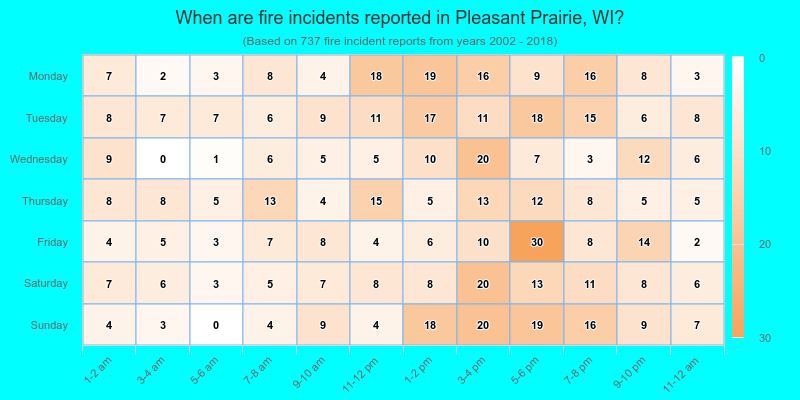When are fire incidents reported in Pleasant Prairie, WI?