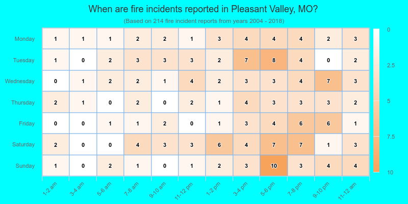 When are fire incidents reported in Pleasant Valley, MO?