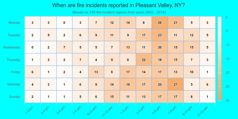 When are fire incidents reported in Pleasant Valley, NY?