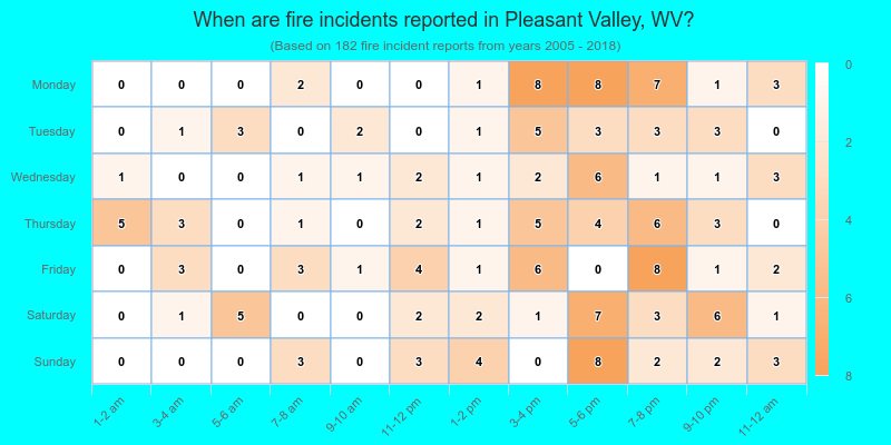 When are fire incidents reported in Pleasant Valley, WV?