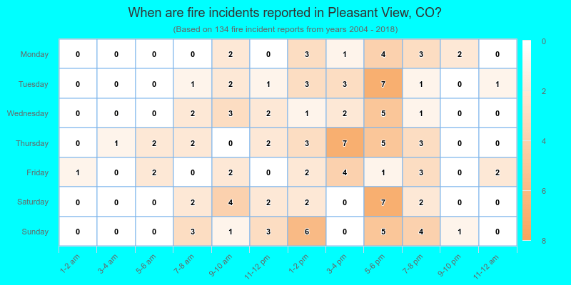 When are fire incidents reported in Pleasant View, CO?