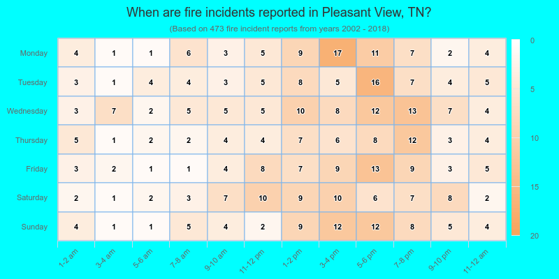 When are fire incidents reported in Pleasant View, TN?