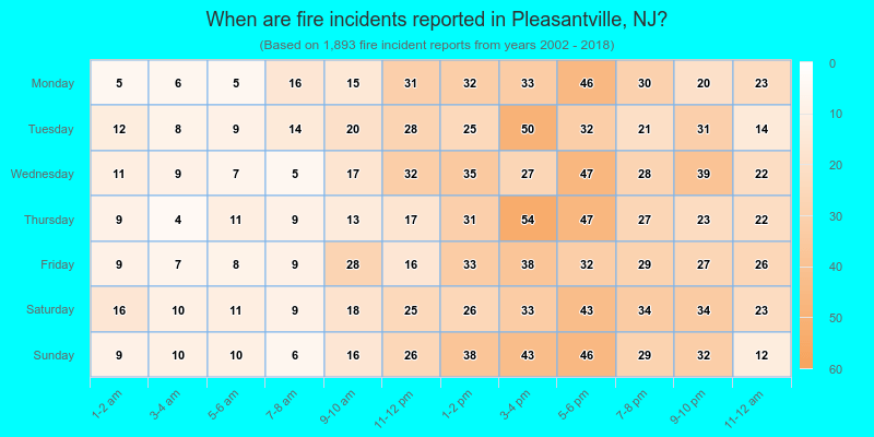 When are fire incidents reported in Pleasantville, NJ?