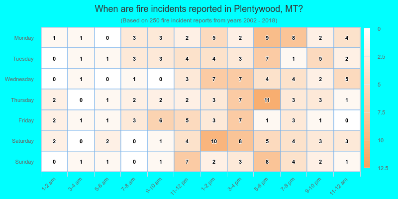 When are fire incidents reported in Plentywood, MT?