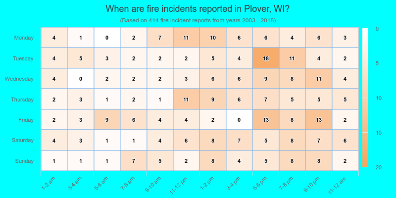 When are fire incidents reported in Plover, WI?