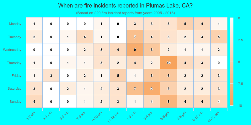 When are fire incidents reported in Plumas Lake, CA?