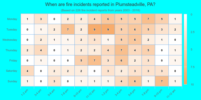 When are fire incidents reported in Plumsteadville, PA?