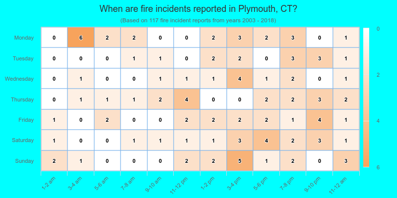 When are fire incidents reported in Plymouth, CT?