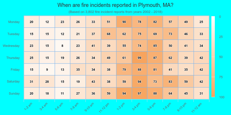 When are fire incidents reported in Plymouth, MA?