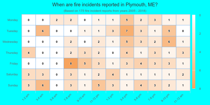 When are fire incidents reported in Plymouth, ME?