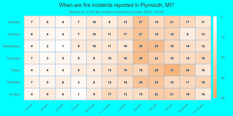 When are fire incidents reported in Plymouth, MI?
