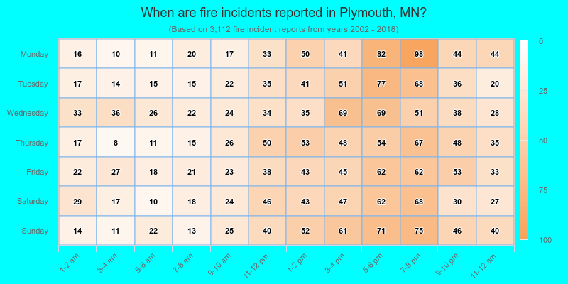 When are fire incidents reported in Plymouth, MN?