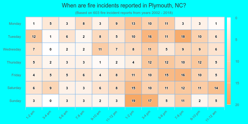 When are fire incidents reported in Plymouth, NC?