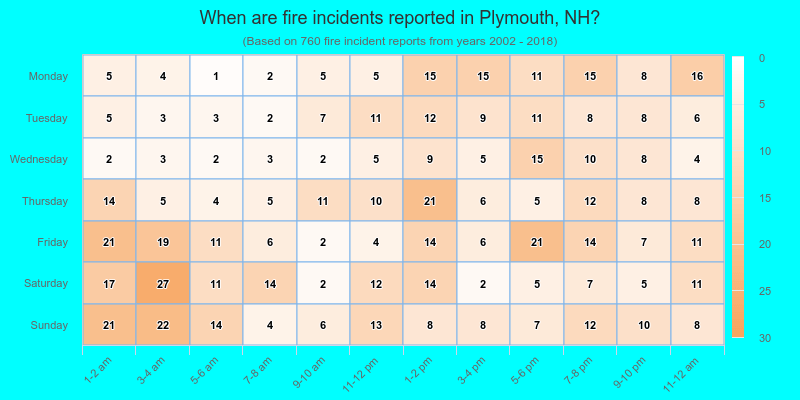 When are fire incidents reported in Plymouth, NH?