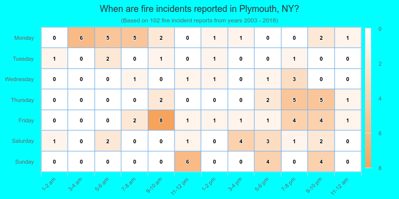 When are fire incidents reported in Plymouth, NY?