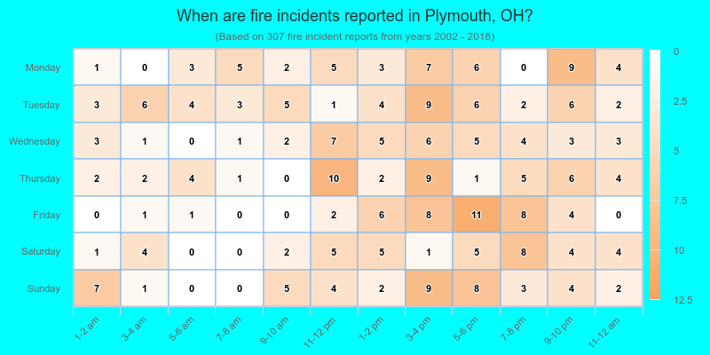 When are fire incidents reported in Plymouth, OH?