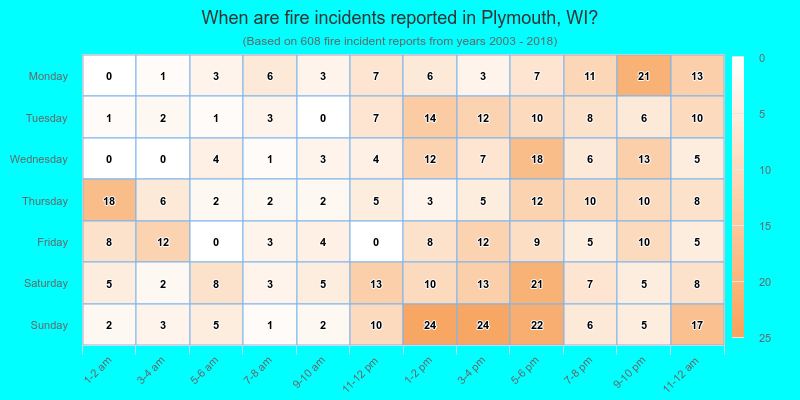 When are fire incidents reported in Plymouth, WI?