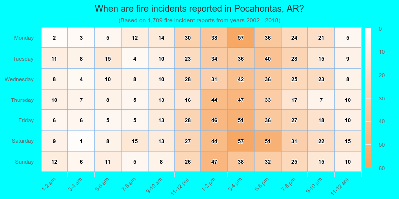 When are fire incidents reported in Pocahontas, AR?