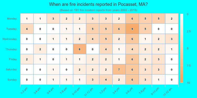 When are fire incidents reported in Pocasset, MA?