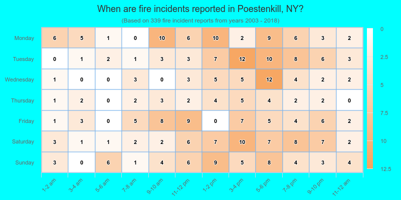 When are fire incidents reported in Poestenkill, NY?