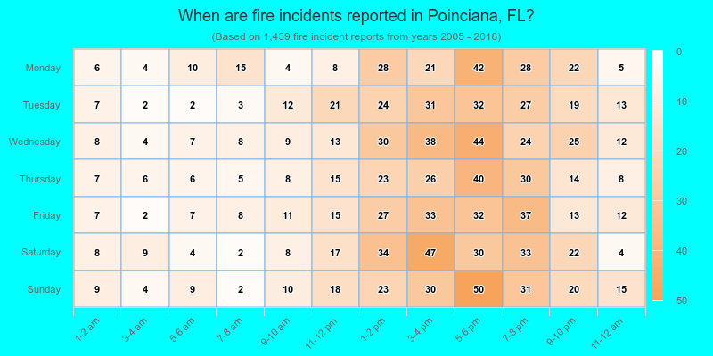 When are fire incidents reported in Poinciana, FL?
