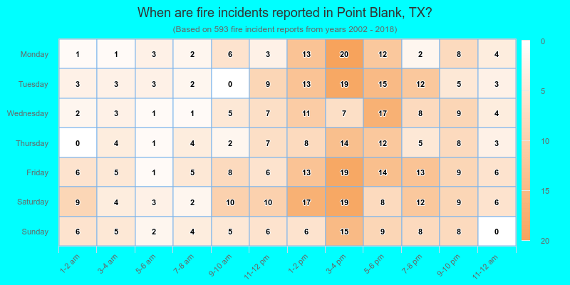 When are fire incidents reported in Point Blank, TX?