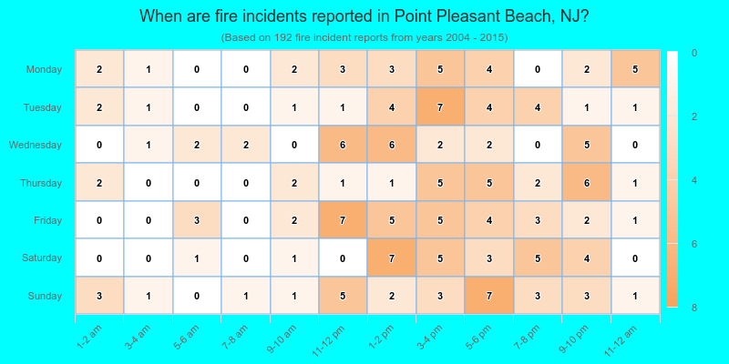 When are fire incidents reported in Point Pleasant Beach, NJ?