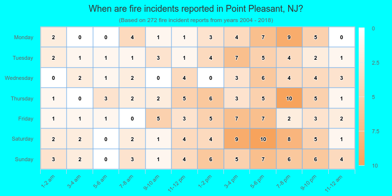 When are fire incidents reported in Point Pleasant, NJ?