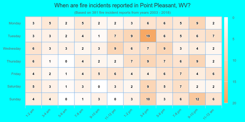 When are fire incidents reported in Point Pleasant, WV?
