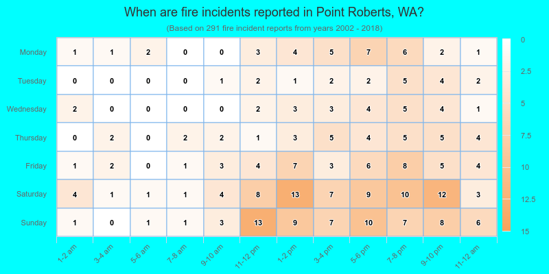 When are fire incidents reported in Point Roberts, WA?