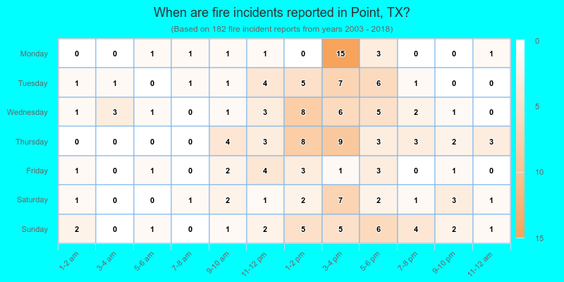 When are fire incidents reported in Point, TX?