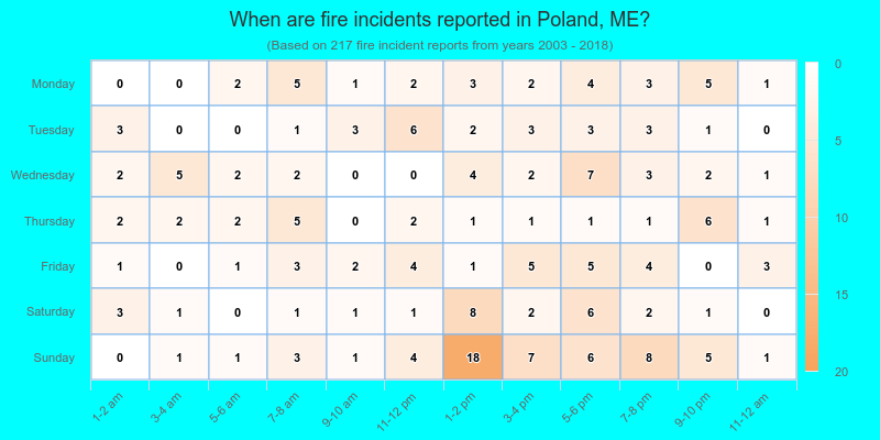 When are fire incidents reported in Poland, ME?