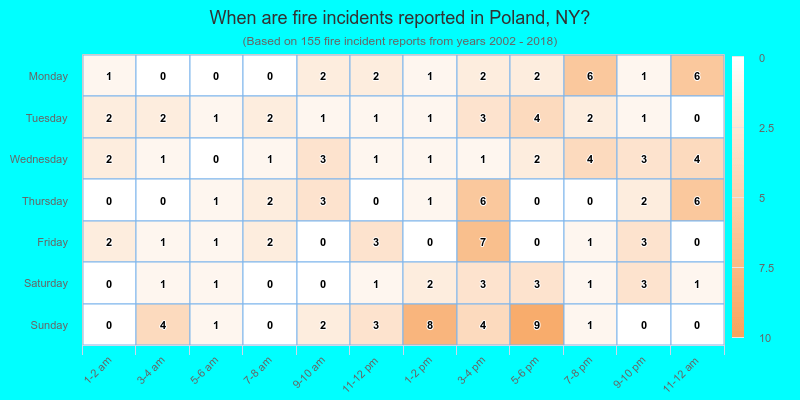 When are fire incidents reported in Poland, NY?