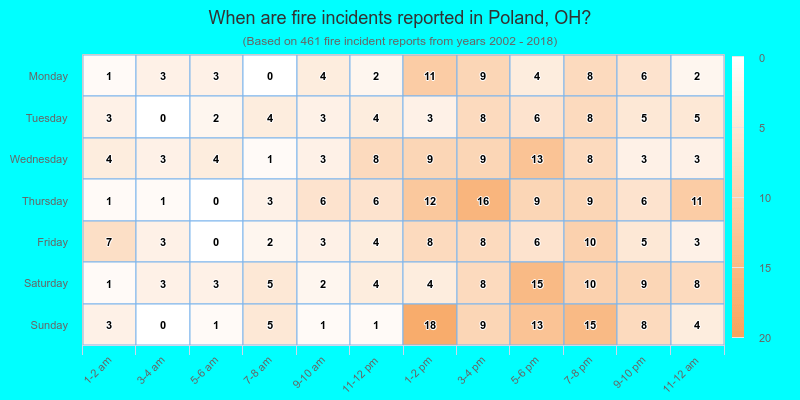 When are fire incidents reported in Poland, OH?